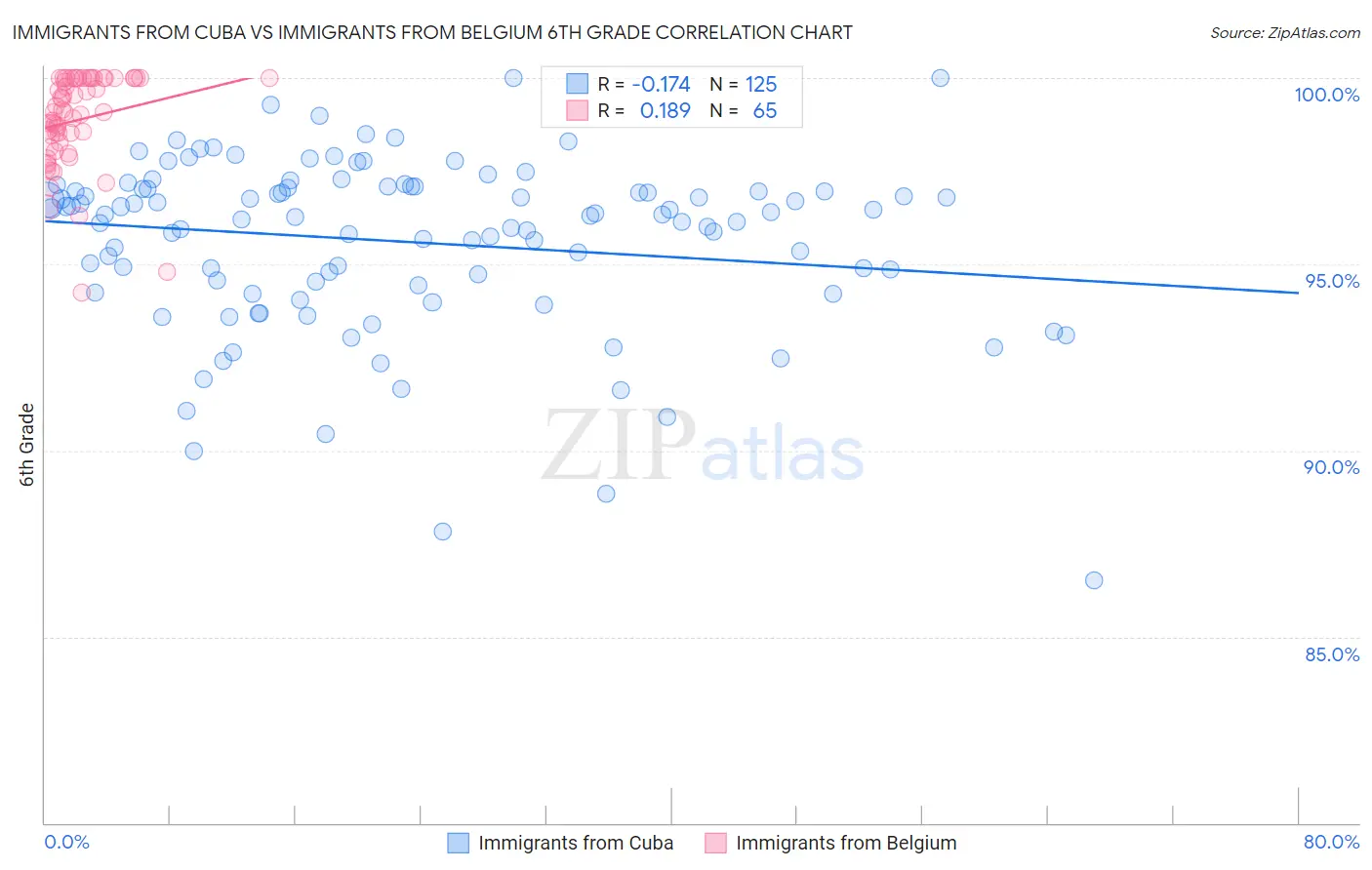 Immigrants from Cuba vs Immigrants from Belgium 6th Grade