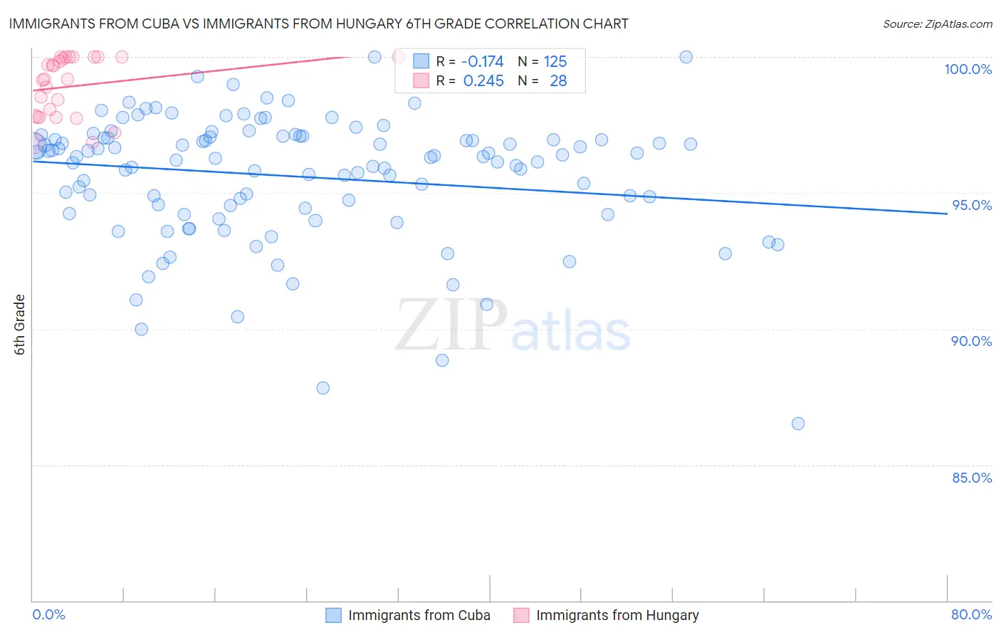 Immigrants from Cuba vs Immigrants from Hungary 6th Grade