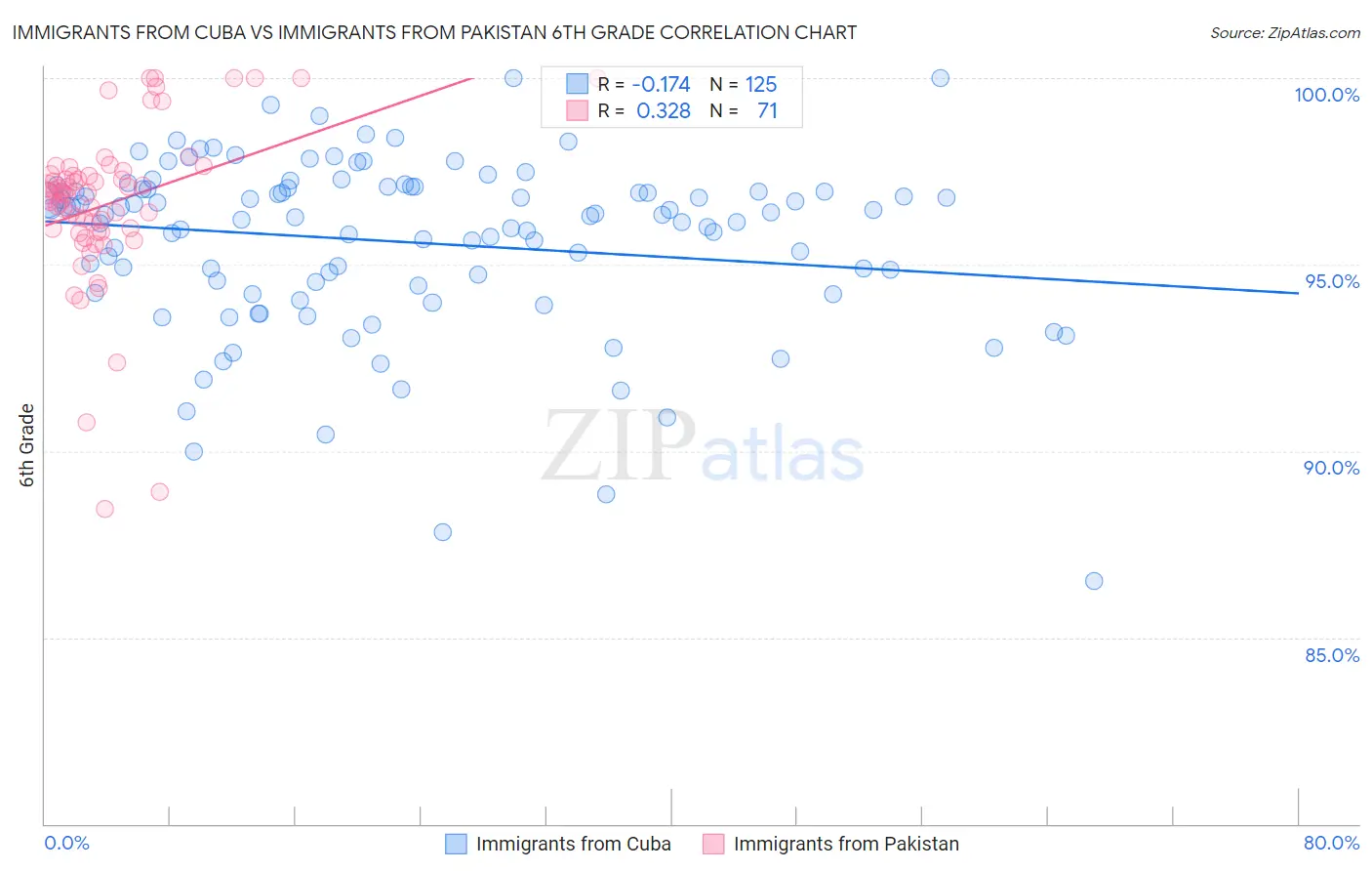 Immigrants from Cuba vs Immigrants from Pakistan 6th Grade