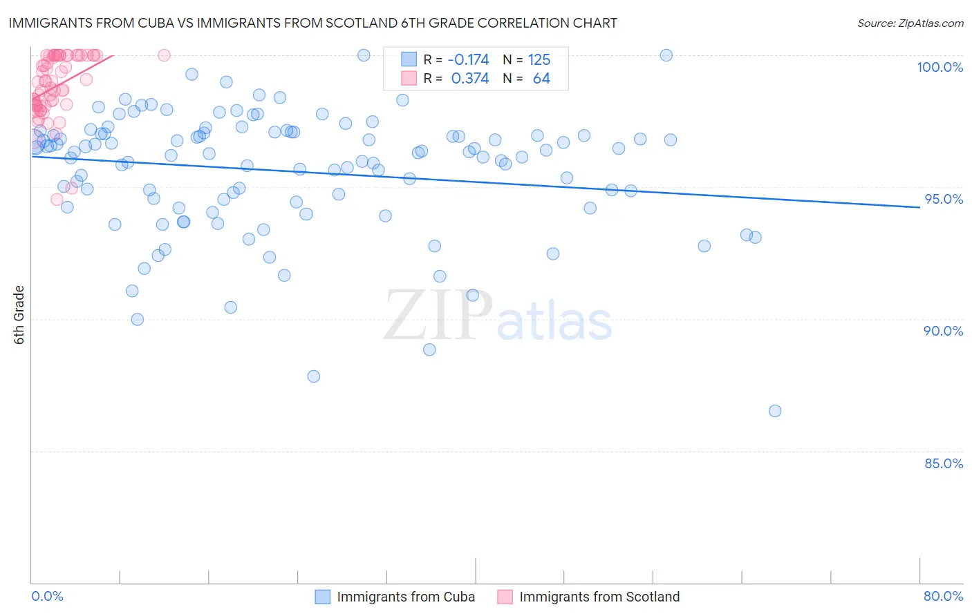 Immigrants from Cuba vs Immigrants from Scotland 6th Grade