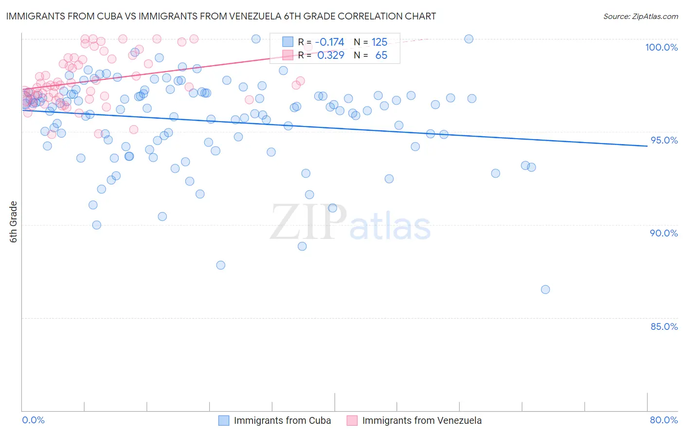 Immigrants from Cuba vs Immigrants from Venezuela 6th Grade