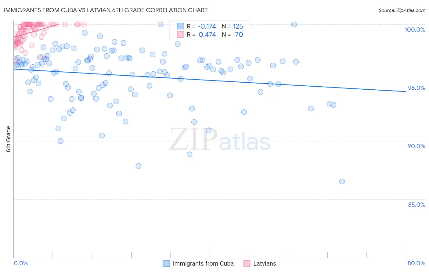 Immigrants from Cuba vs Latvian 6th Grade