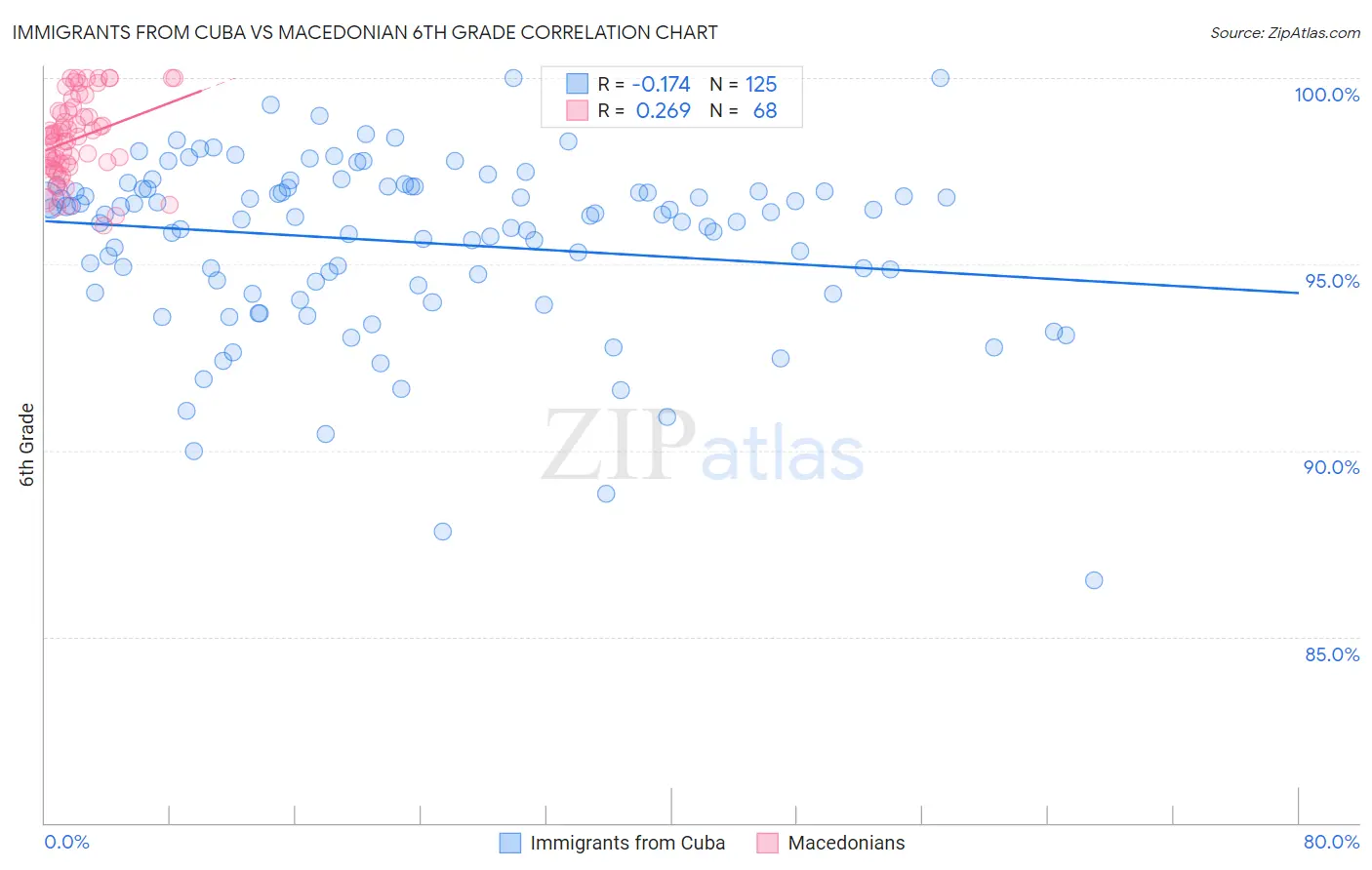 Immigrants from Cuba vs Macedonian 6th Grade