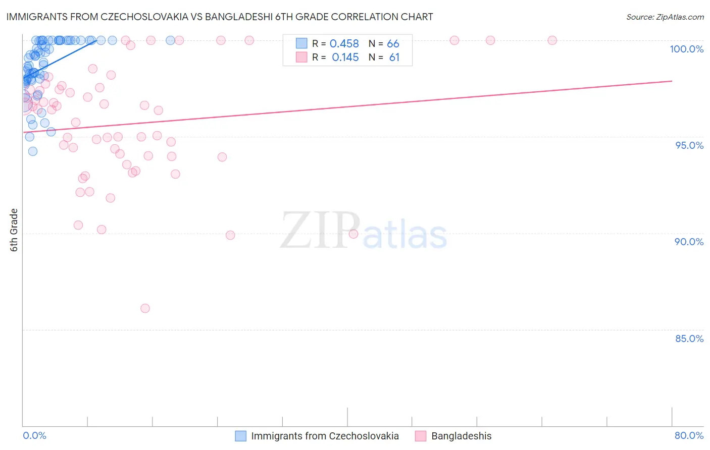 Immigrants from Czechoslovakia vs Bangladeshi 6th Grade