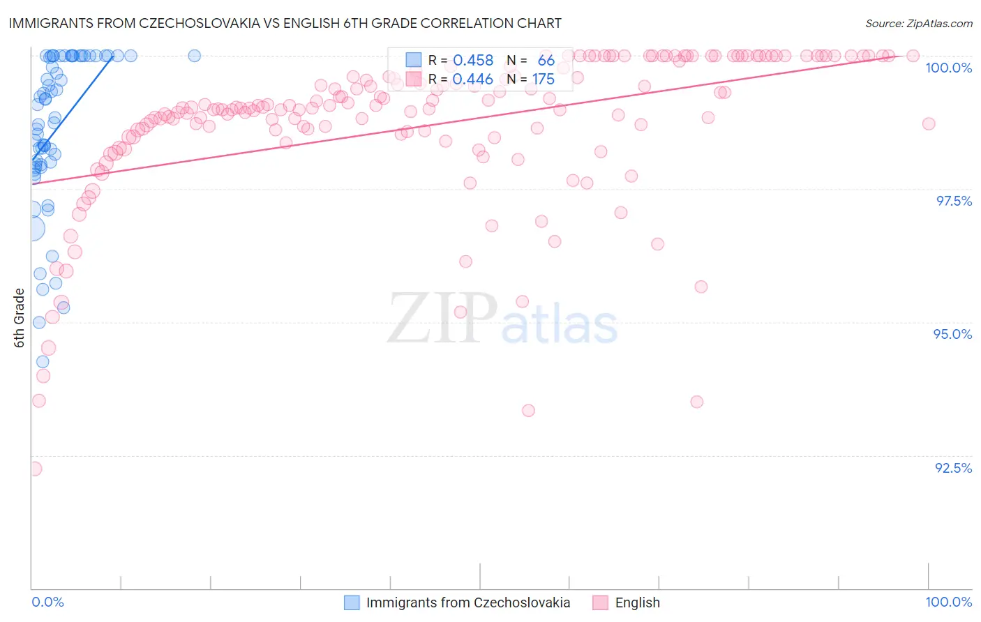 Immigrants from Czechoslovakia vs English 6th Grade