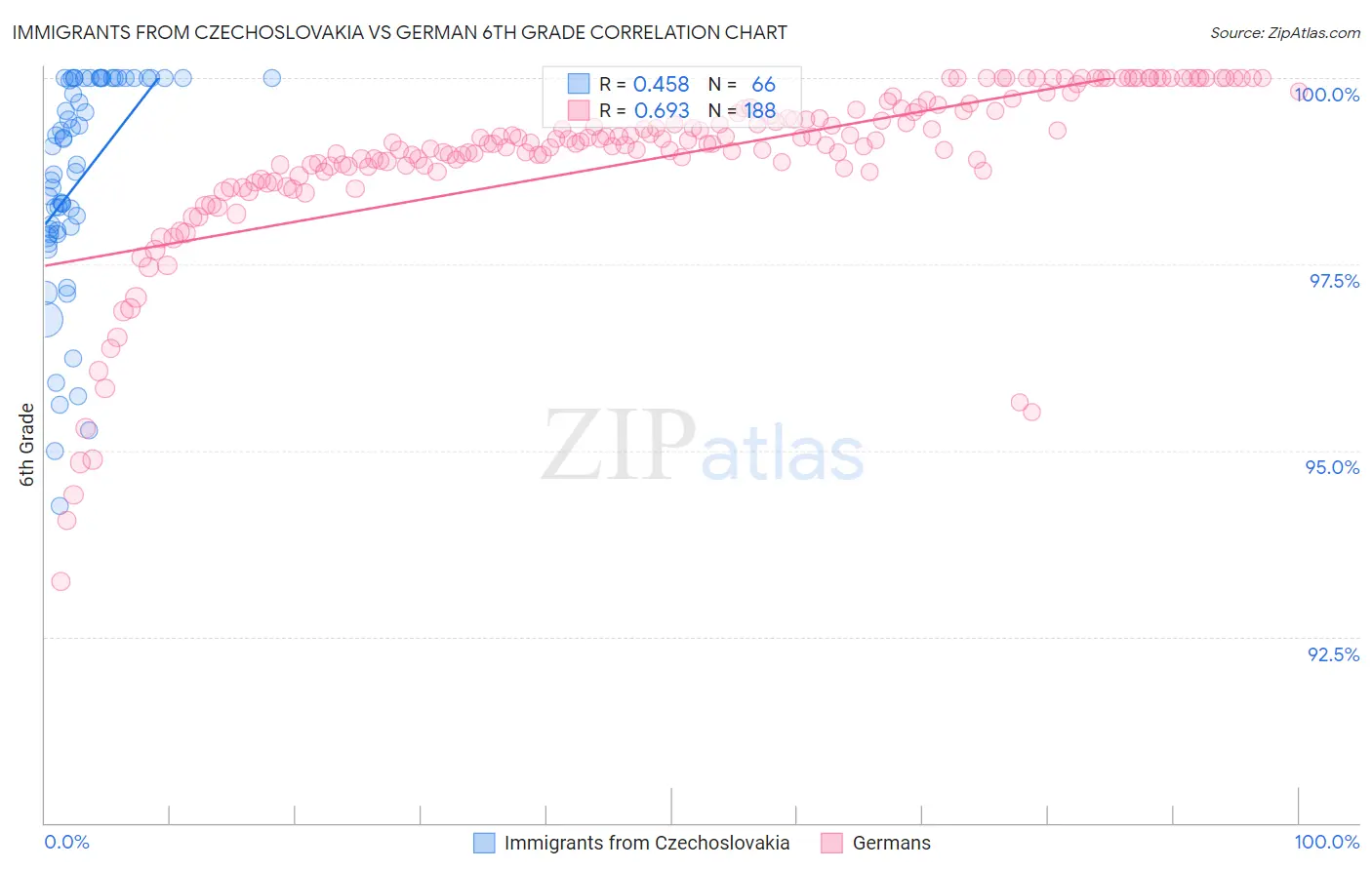 Immigrants from Czechoslovakia vs German 6th Grade