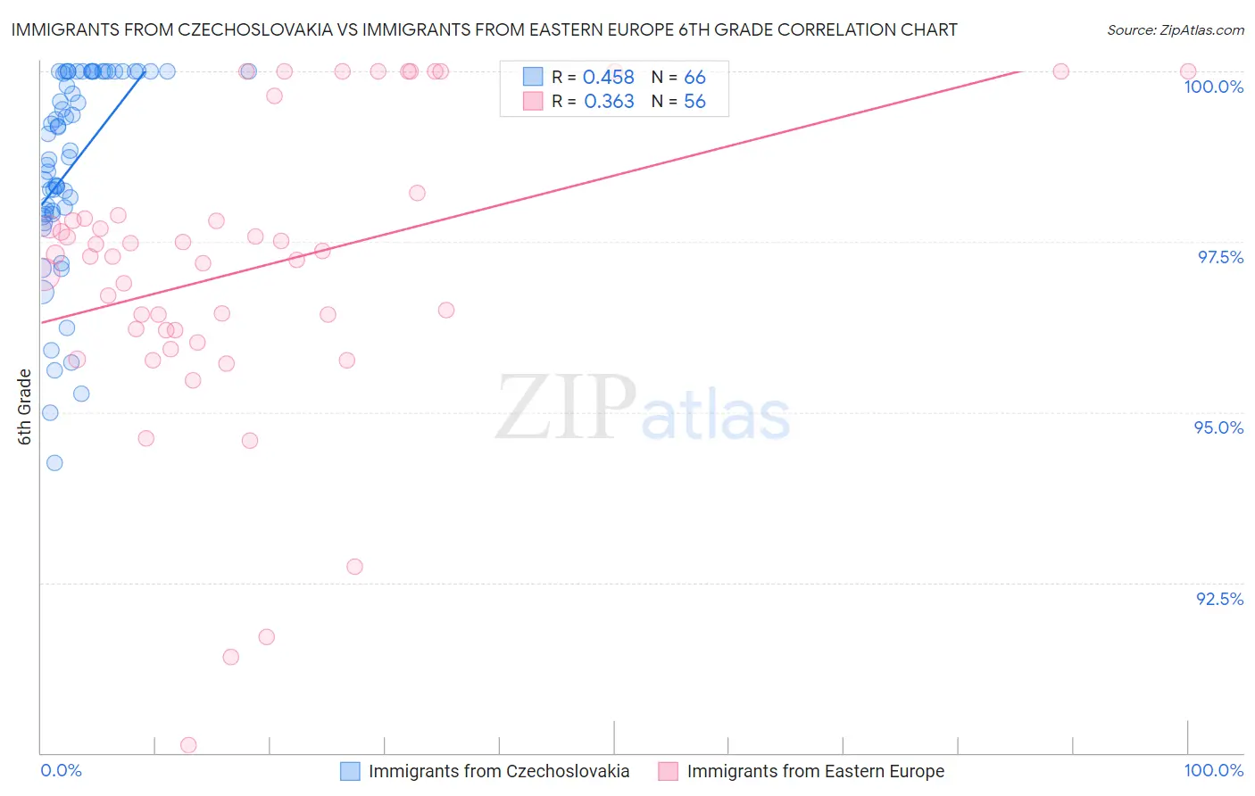 Immigrants from Czechoslovakia vs Immigrants from Eastern Europe 6th Grade