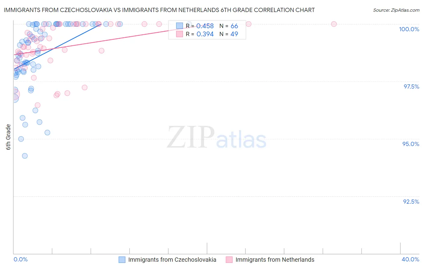 Immigrants from Czechoslovakia vs Immigrants from Netherlands 6th Grade