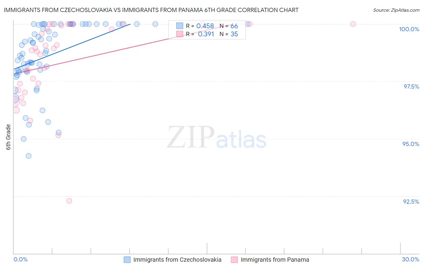 Immigrants from Czechoslovakia vs Immigrants from Panama 6th Grade