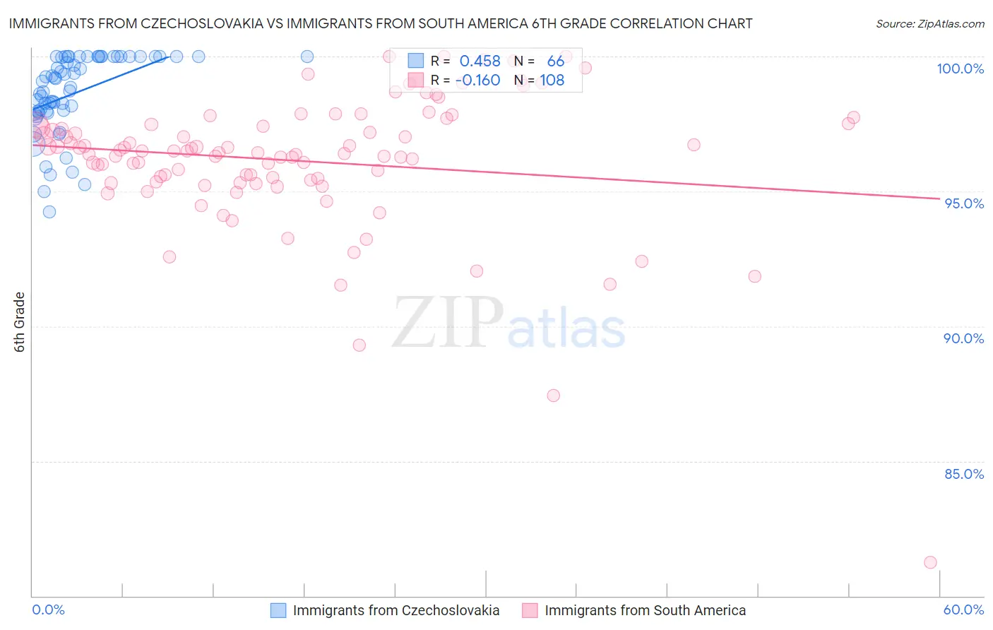 Immigrants from Czechoslovakia vs Immigrants from South America 6th Grade