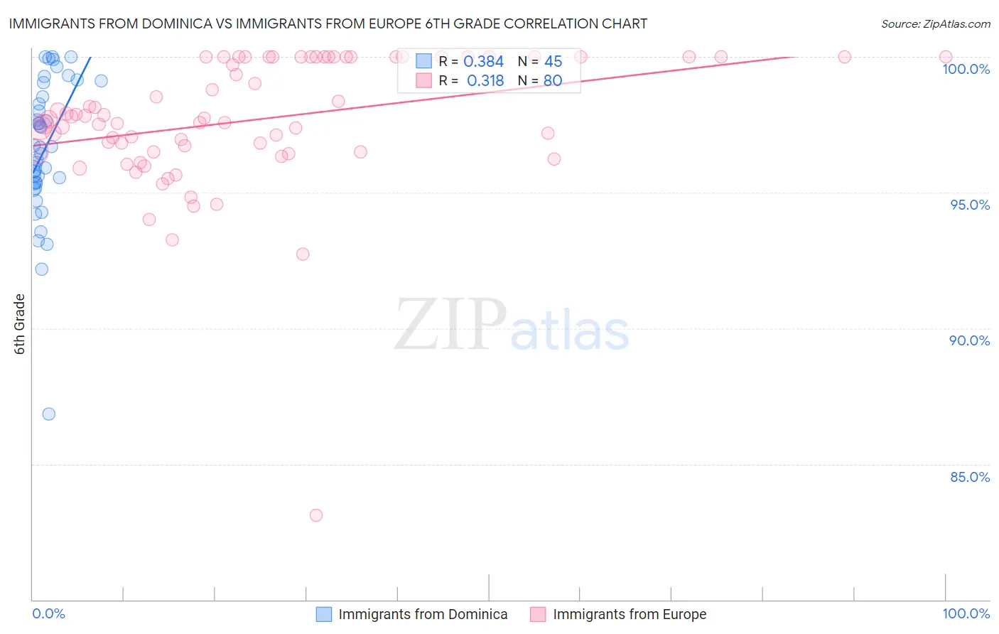 Immigrants from Dominica vs Immigrants from Europe 6th Grade