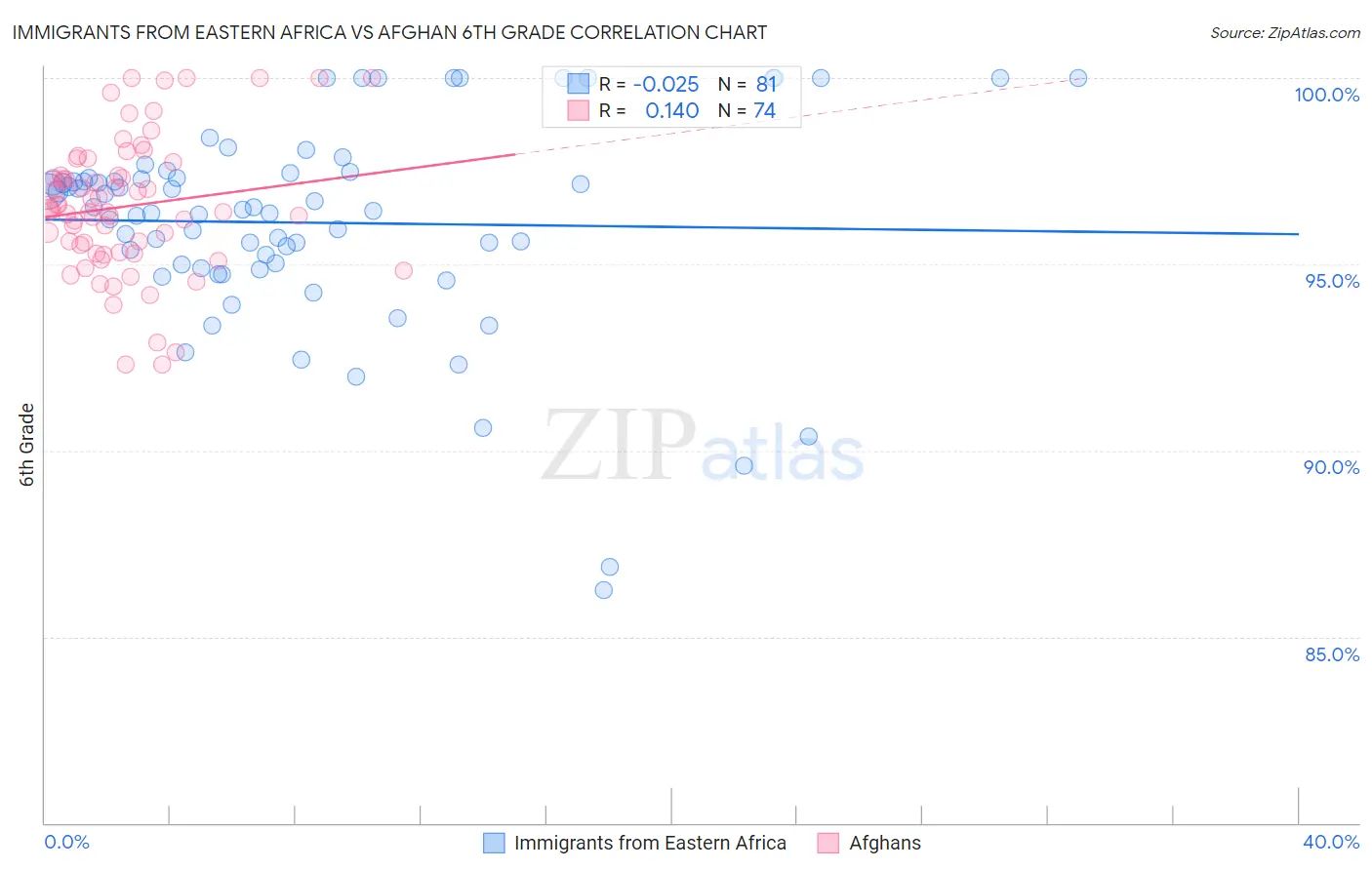 Immigrants from Eastern Africa vs Afghan 6th Grade