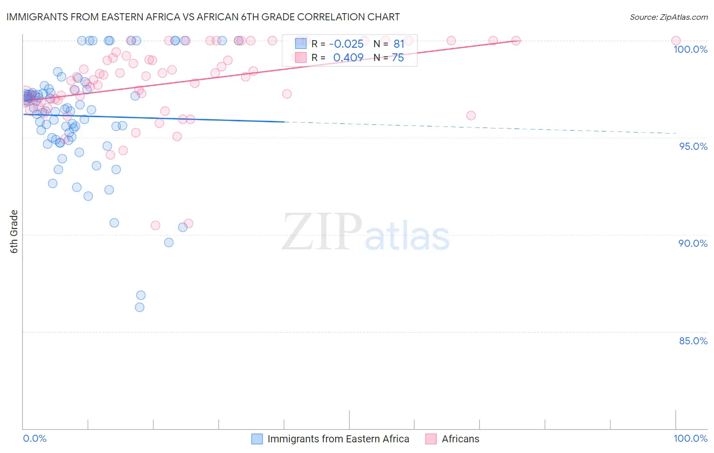 Immigrants from Eastern Africa vs African 6th Grade