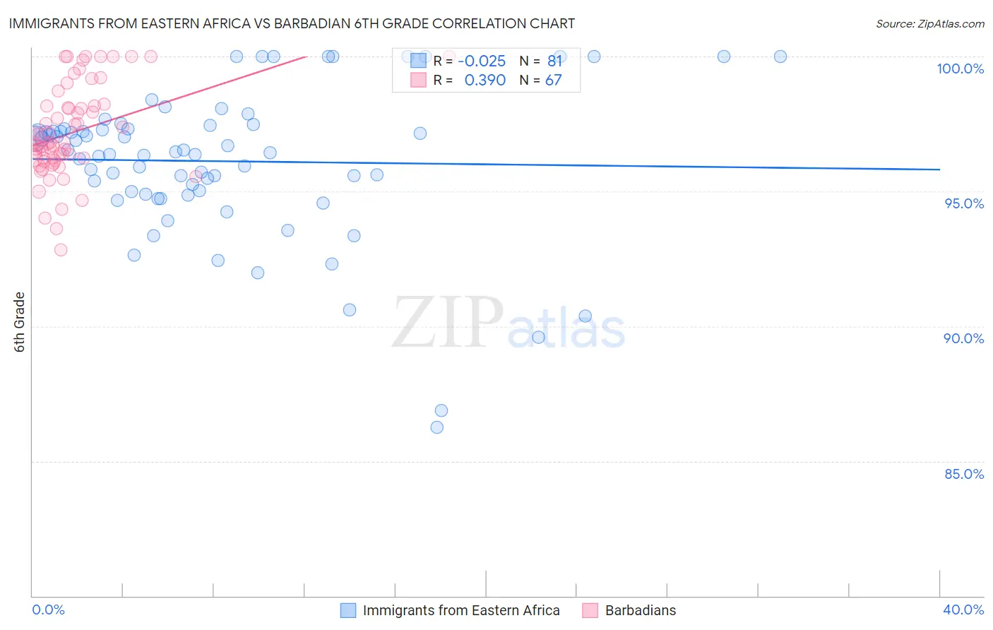 Immigrants from Eastern Africa vs Barbadian 6th Grade