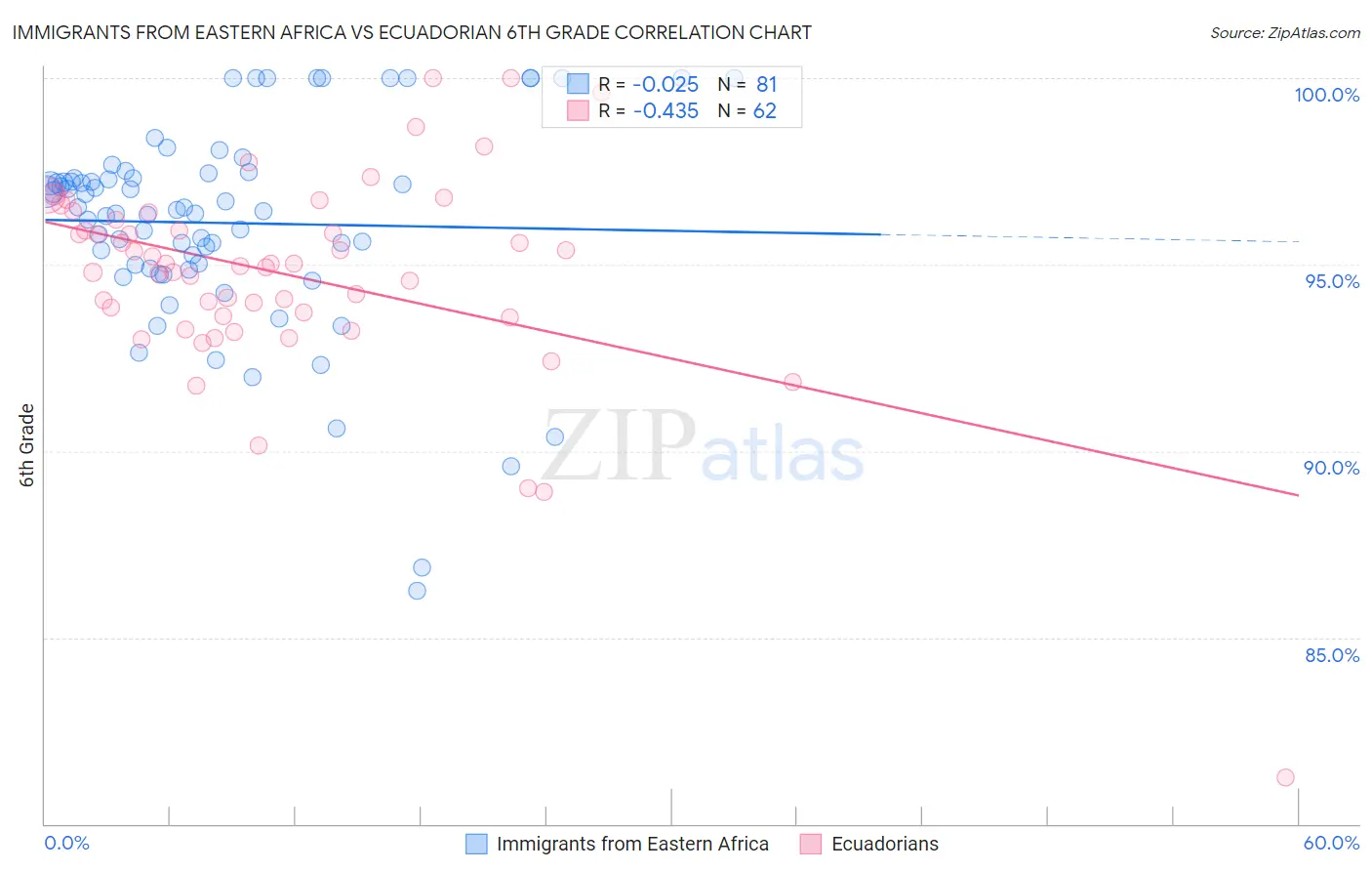 Immigrants from Eastern Africa vs Ecuadorian 6th Grade