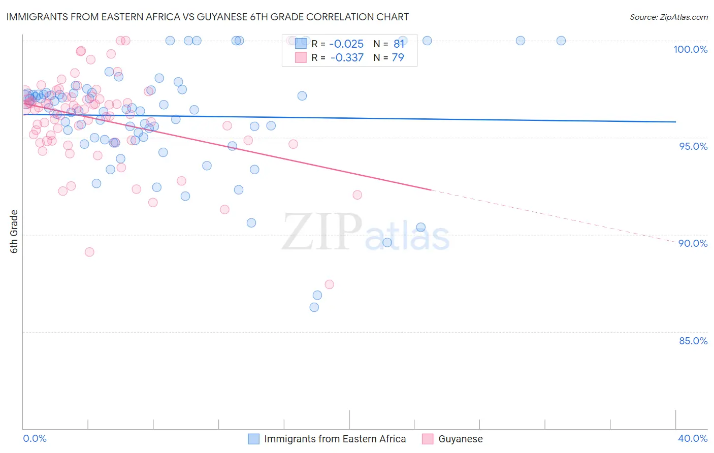 Immigrants from Eastern Africa vs Guyanese 6th Grade