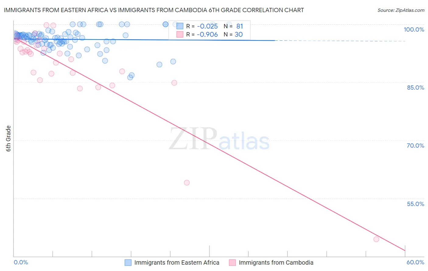 Immigrants from Eastern Africa vs Immigrants from Cambodia 6th Grade