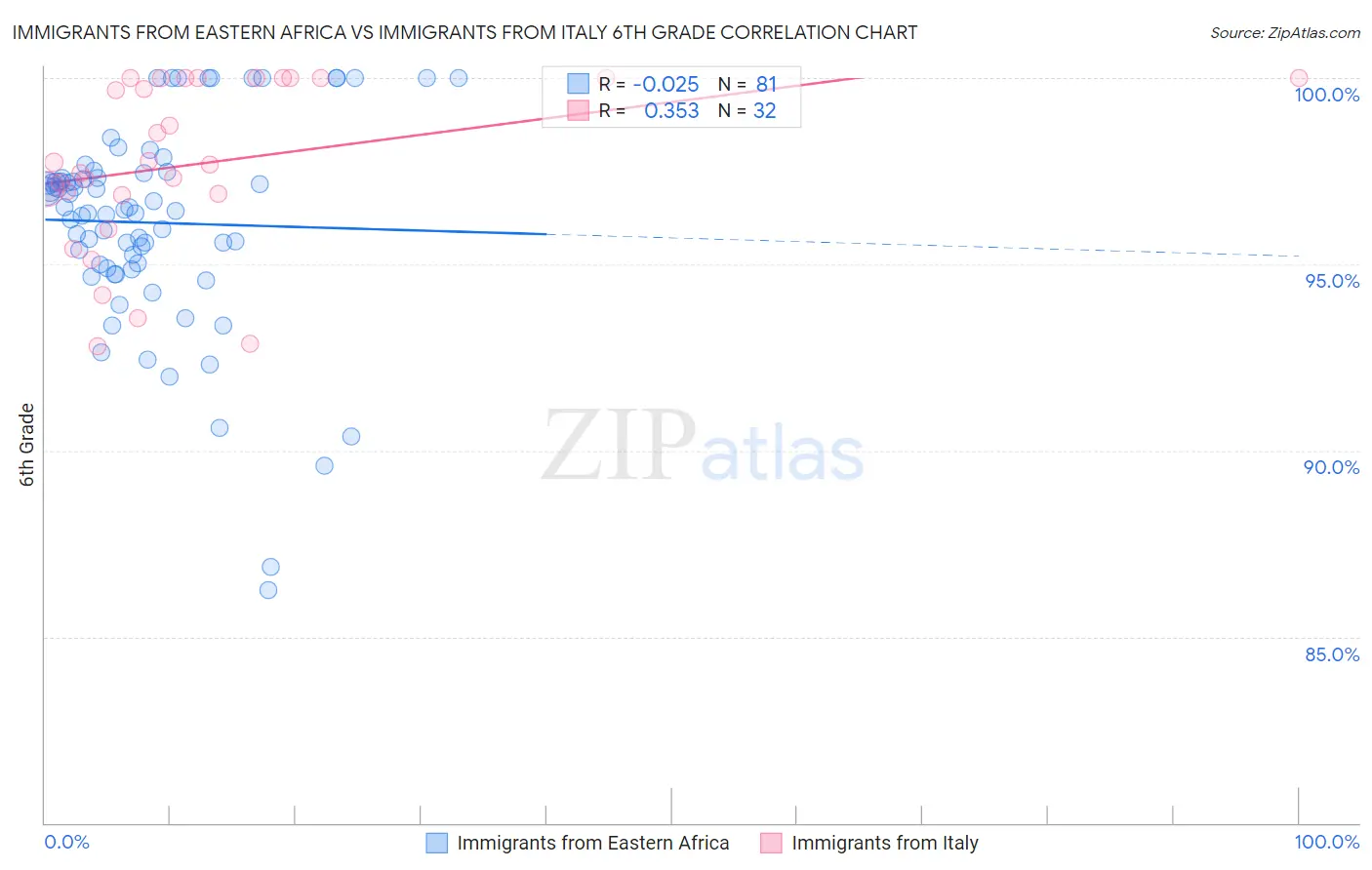 Immigrants from Eastern Africa vs Immigrants from Italy 6th Grade