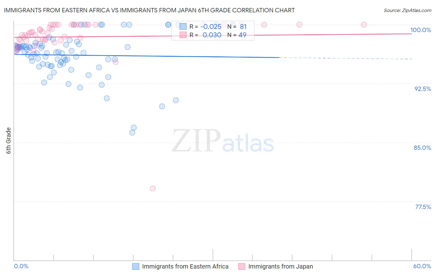 Immigrants from Eastern Africa vs Immigrants from Japan 6th Grade