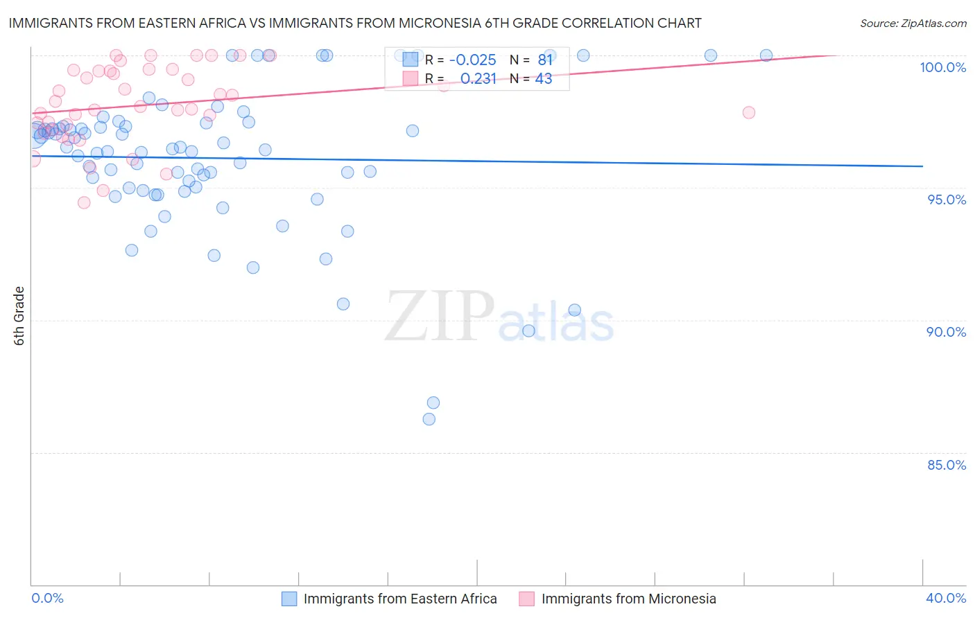 Immigrants from Eastern Africa vs Immigrants from Micronesia 6th Grade