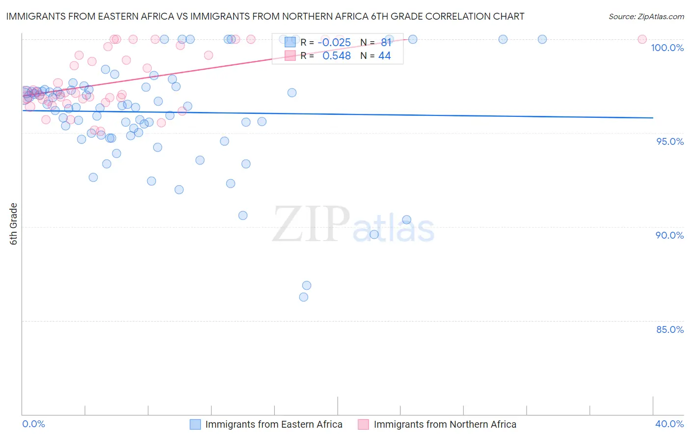 Immigrants from Eastern Africa vs Immigrants from Northern Africa 6th Grade