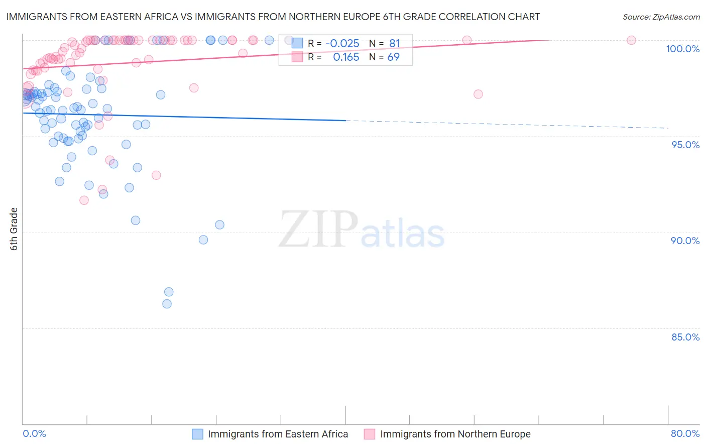 Immigrants from Eastern Africa vs Immigrants from Northern Europe 6th Grade