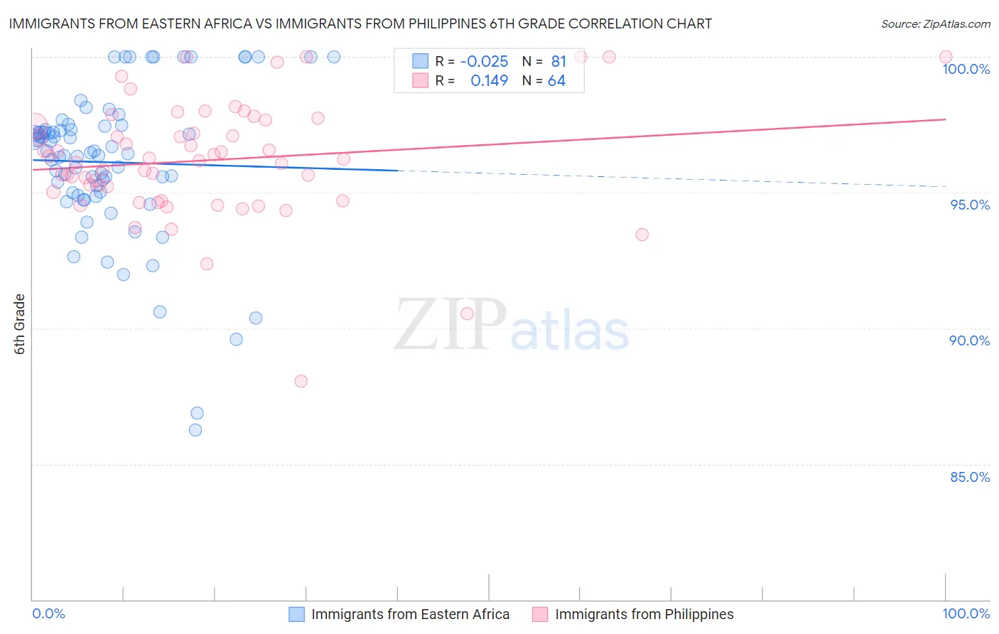 Immigrants from Eastern Africa vs Immigrants from Philippines 6th Grade