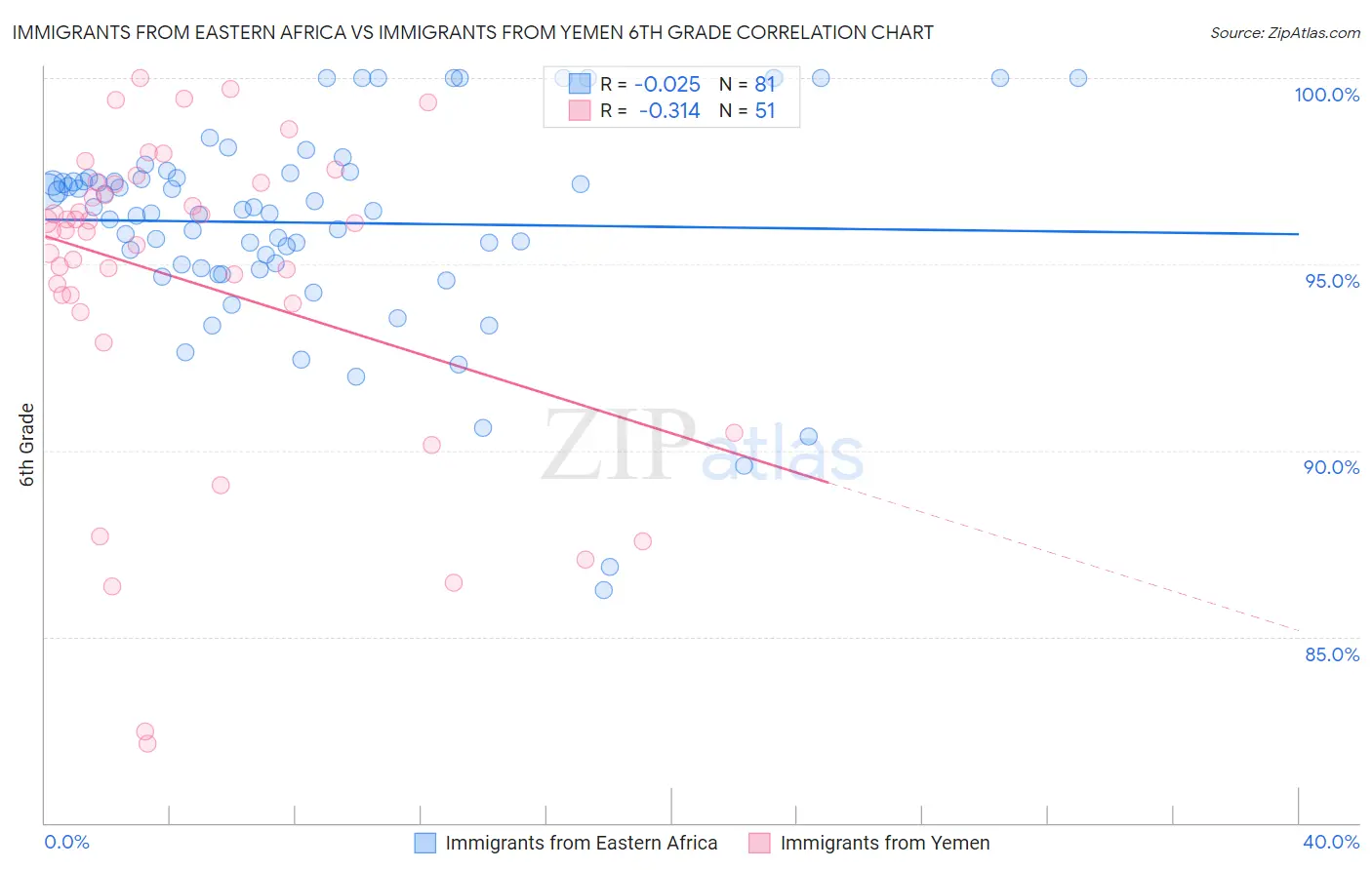 Immigrants from Eastern Africa vs Immigrants from Yemen 6th Grade