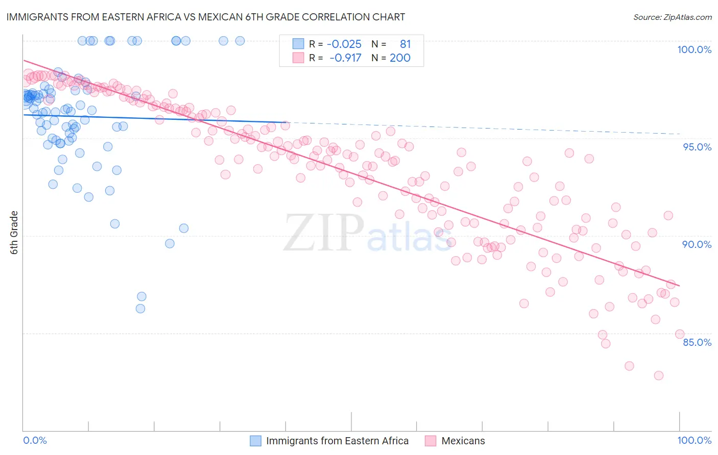 Immigrants from Eastern Africa vs Mexican 6th Grade