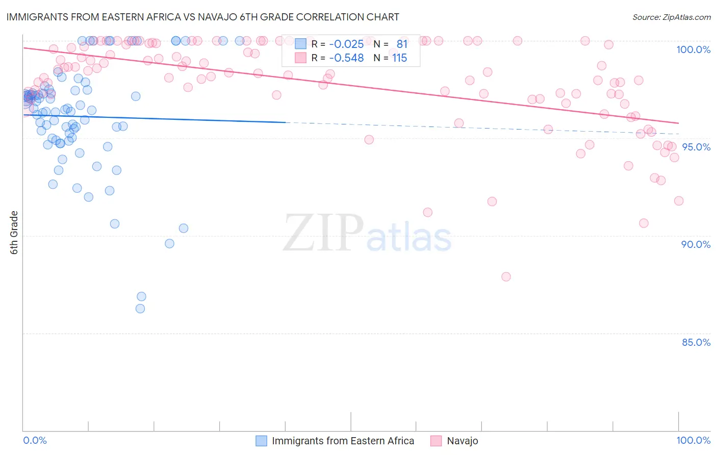 Immigrants from Eastern Africa vs Navajo 6th Grade