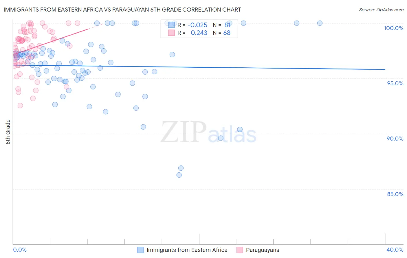 Immigrants from Eastern Africa vs Paraguayan 6th Grade