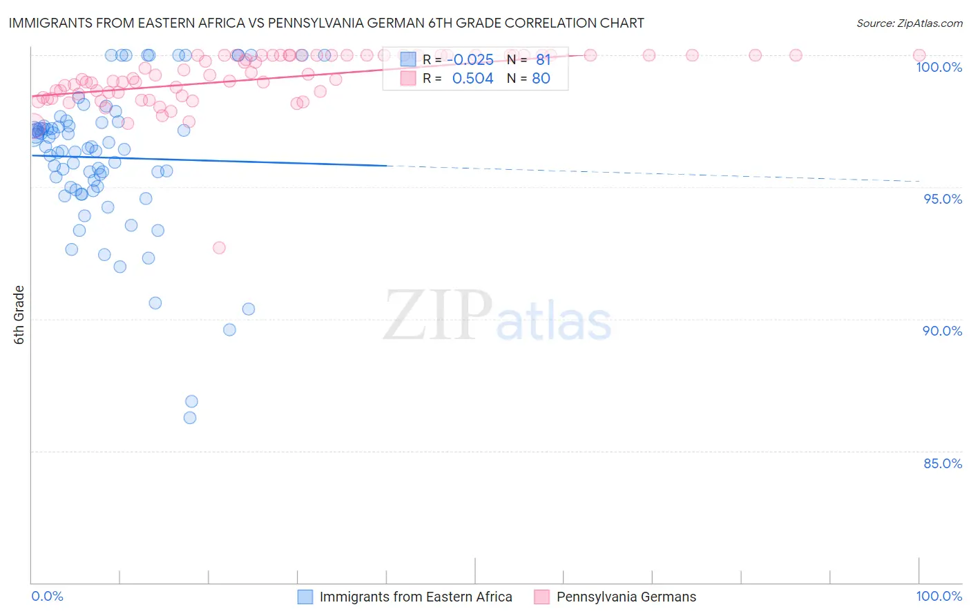 Immigrants from Eastern Africa vs Pennsylvania German 6th Grade