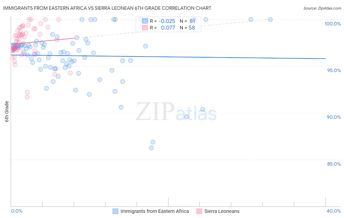 Immigrants from Eastern Africa vs Sierra Leonean 6th Grade