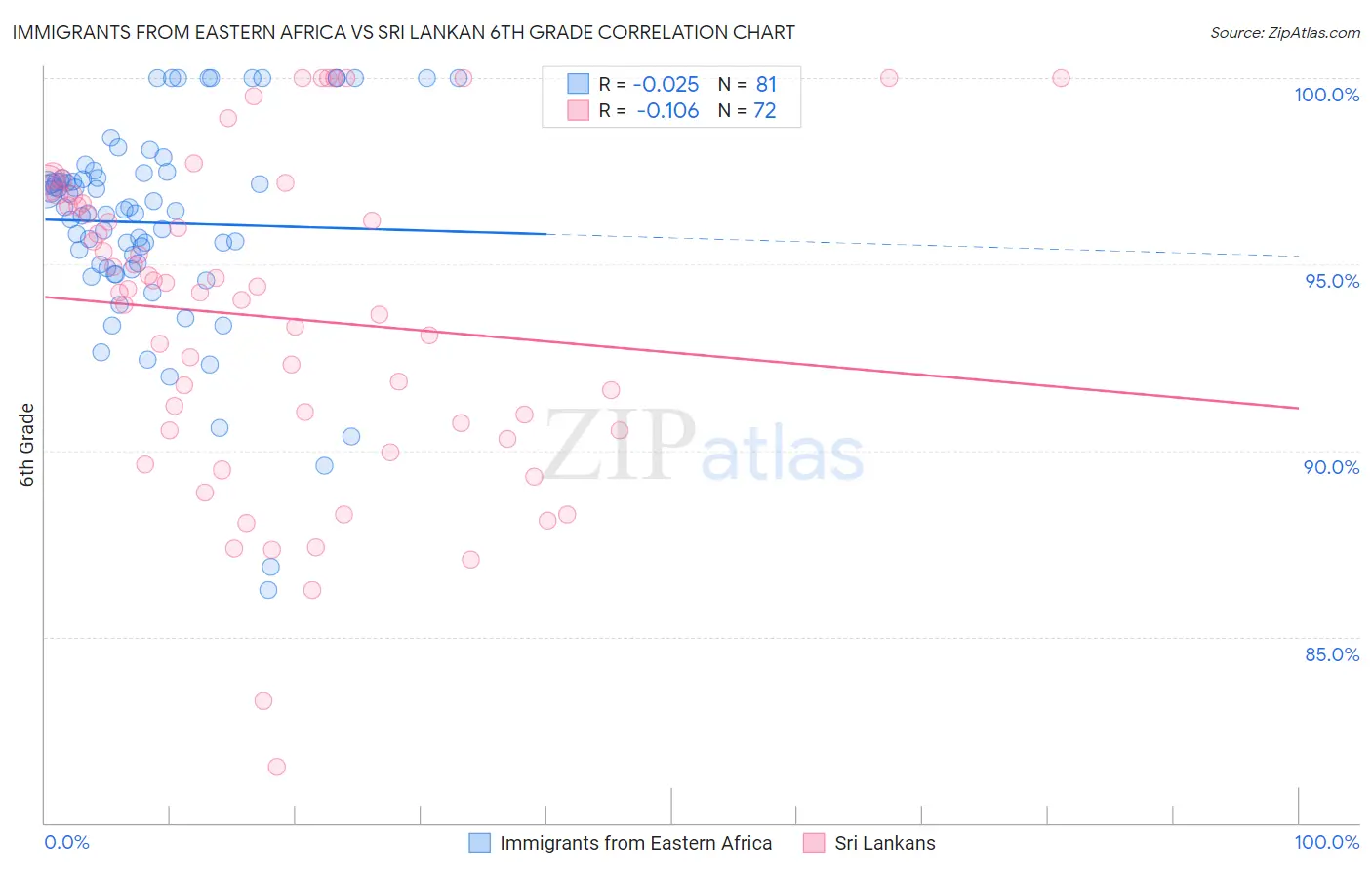 Immigrants from Eastern Africa vs Sri Lankan 6th Grade