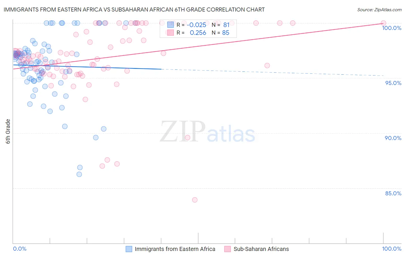 Immigrants from Eastern Africa vs Subsaharan African 6th Grade