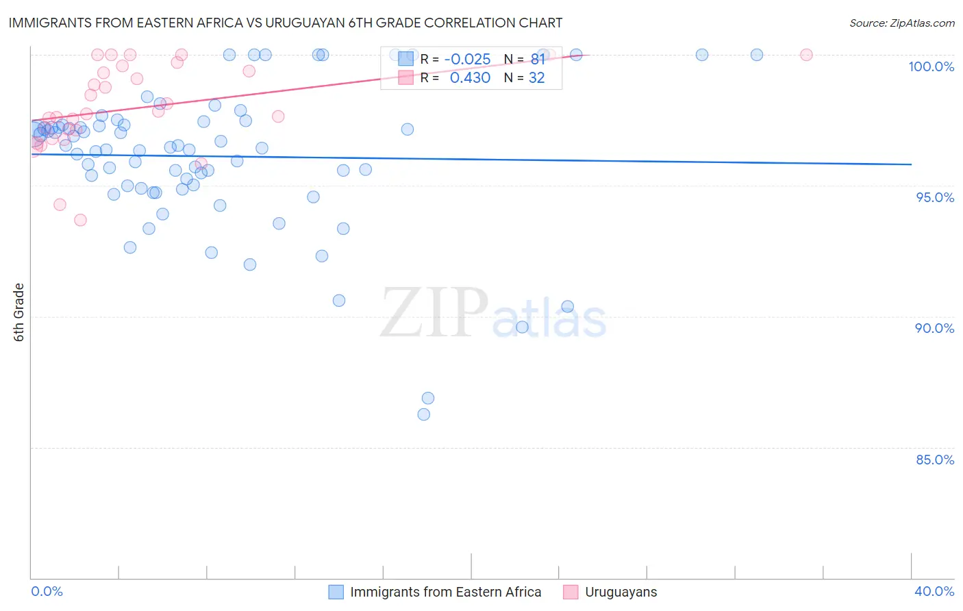 Immigrants from Eastern Africa vs Uruguayan 6th Grade