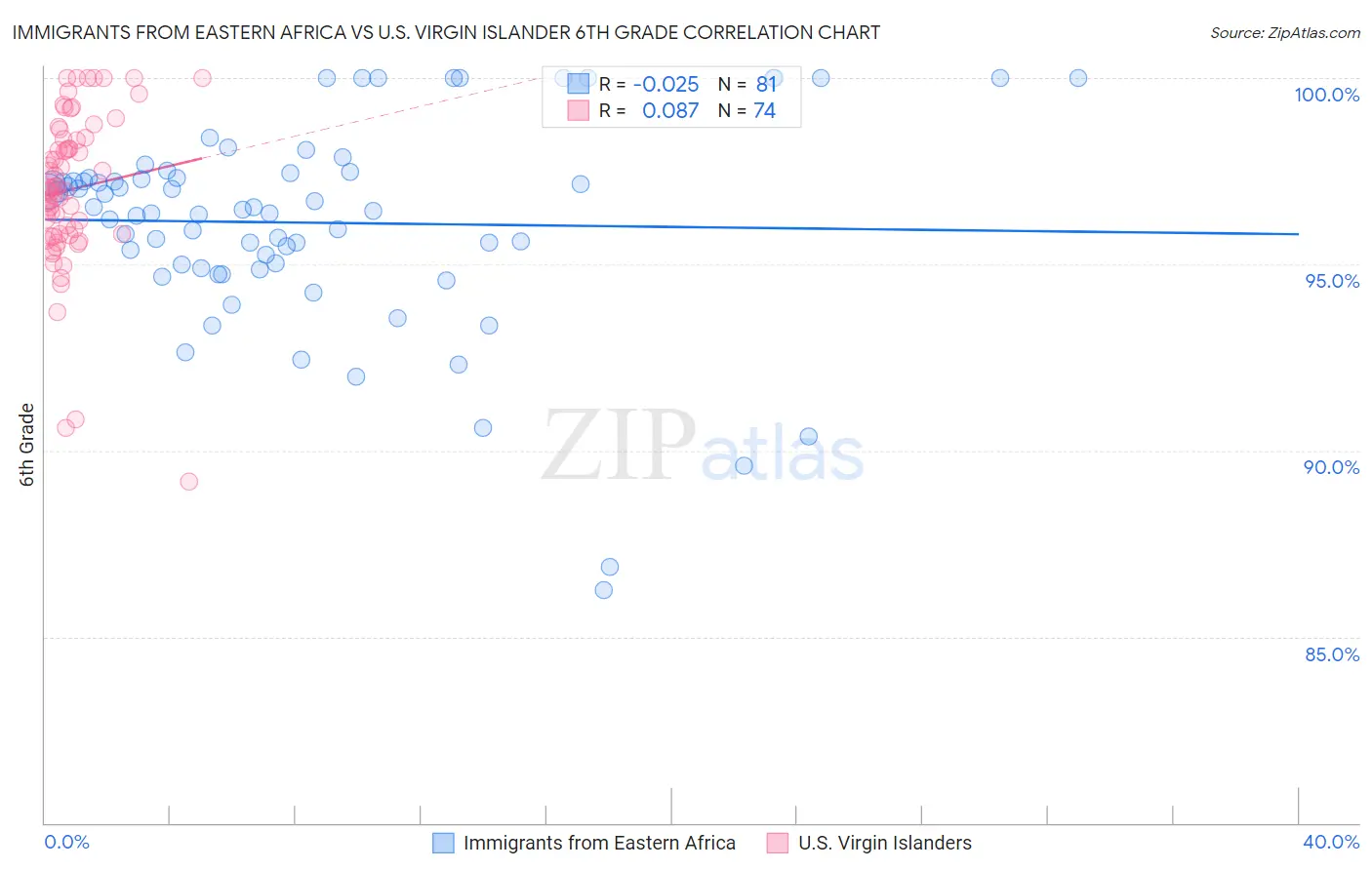 Immigrants from Eastern Africa vs U.S. Virgin Islander 6th Grade