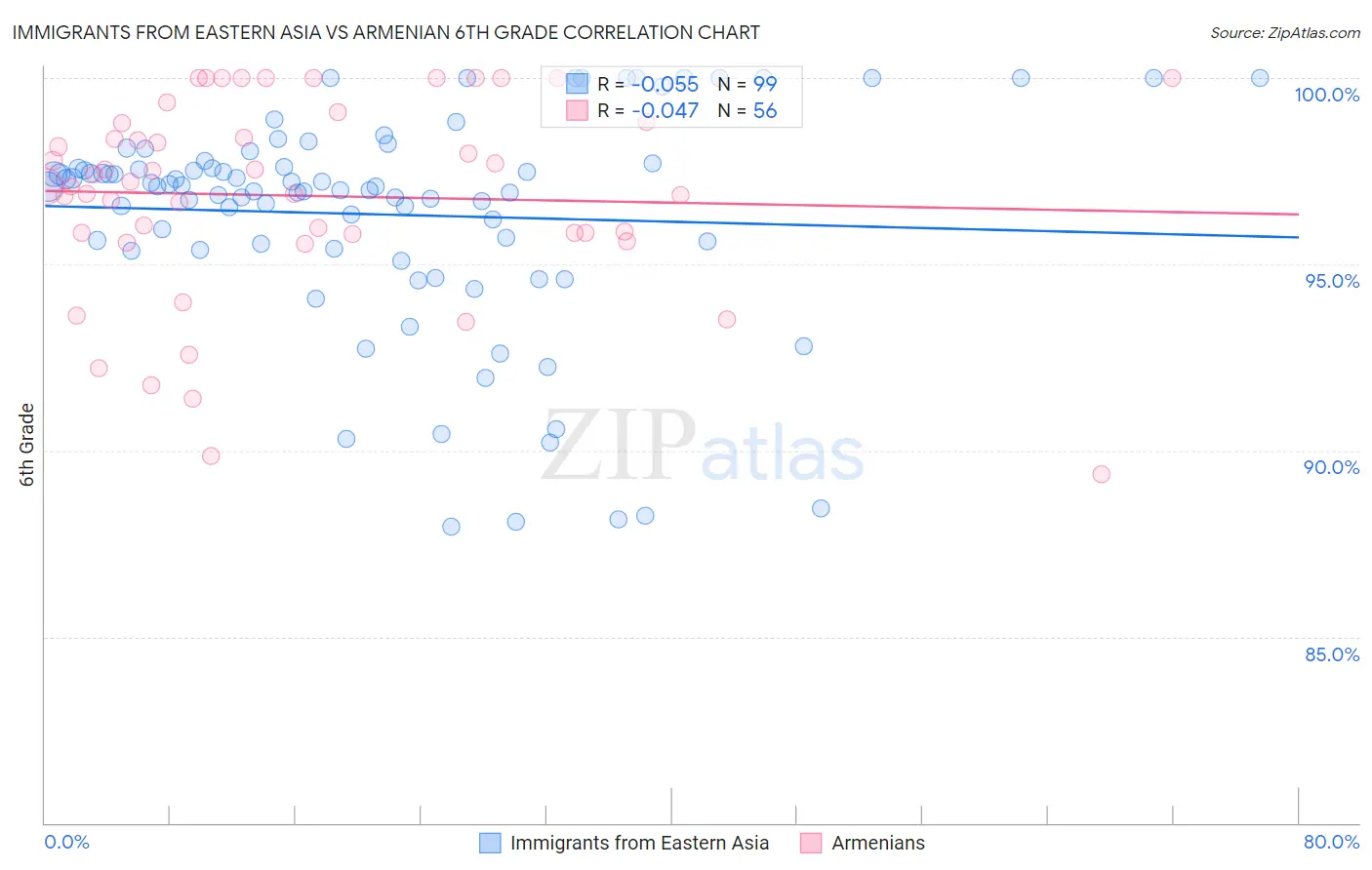 Immigrants from Eastern Asia vs Armenian 6th Grade