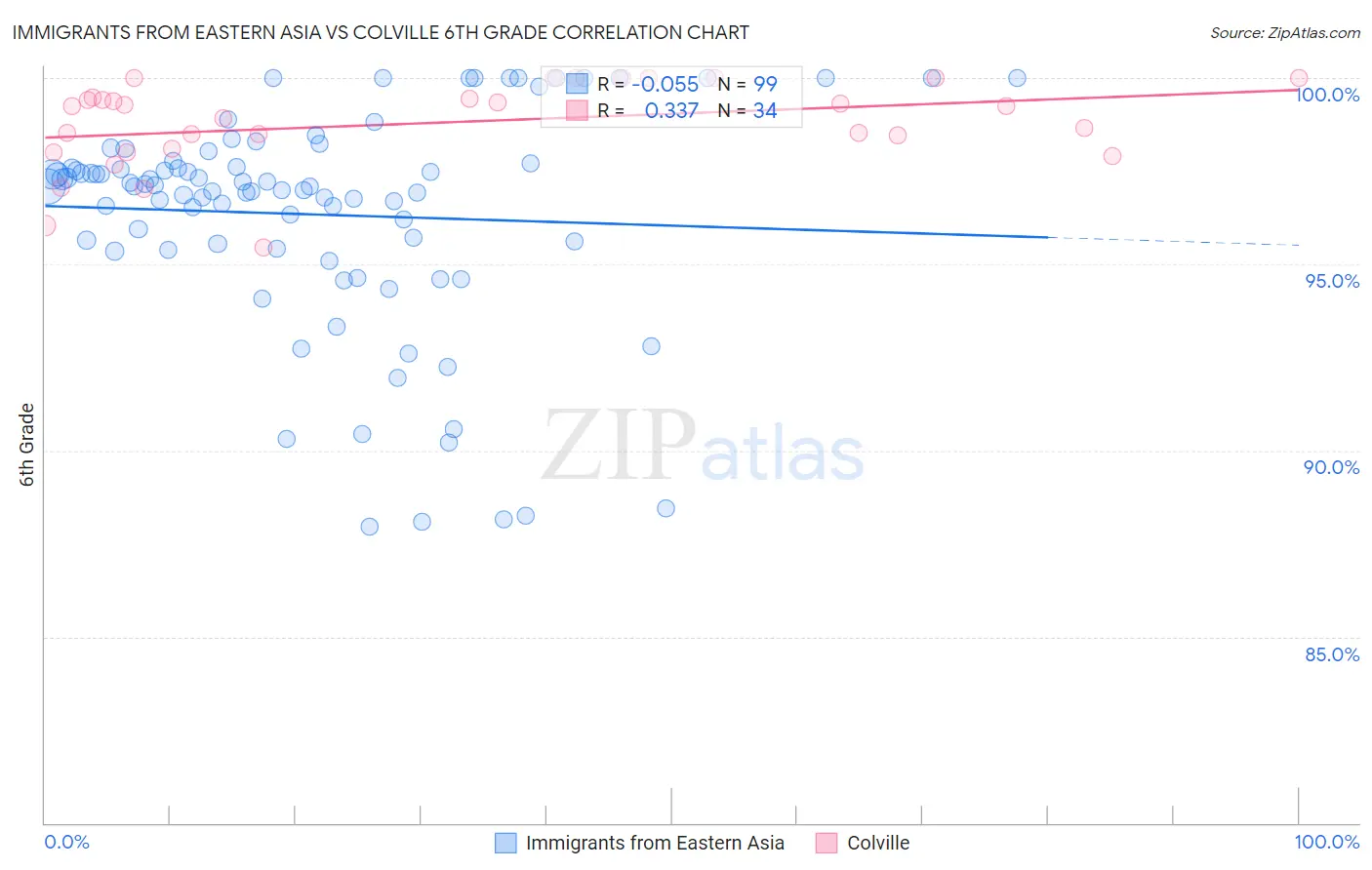 Immigrants from Eastern Asia vs Colville 6th Grade