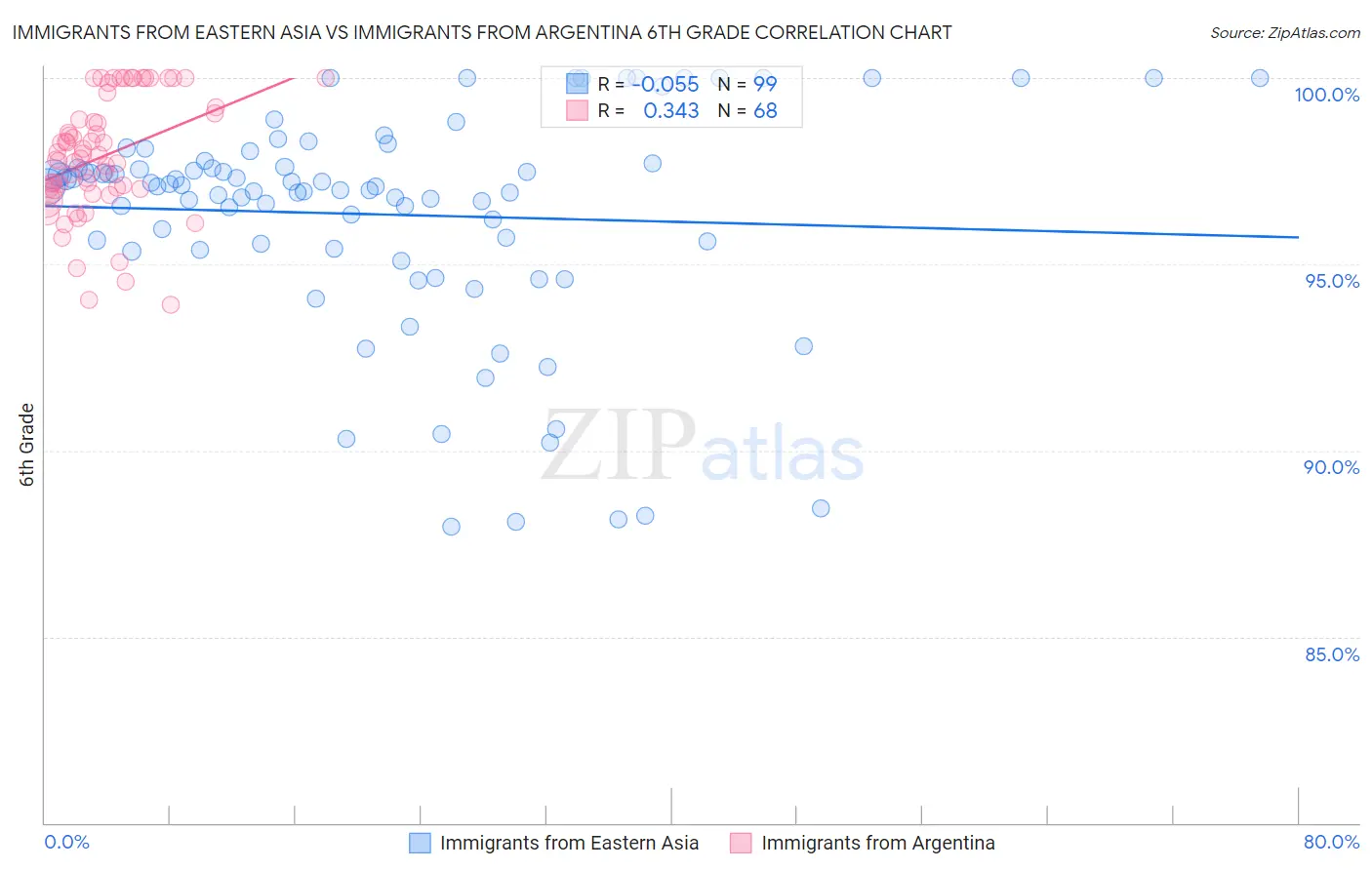 Immigrants from Eastern Asia vs Immigrants from Argentina 6th Grade