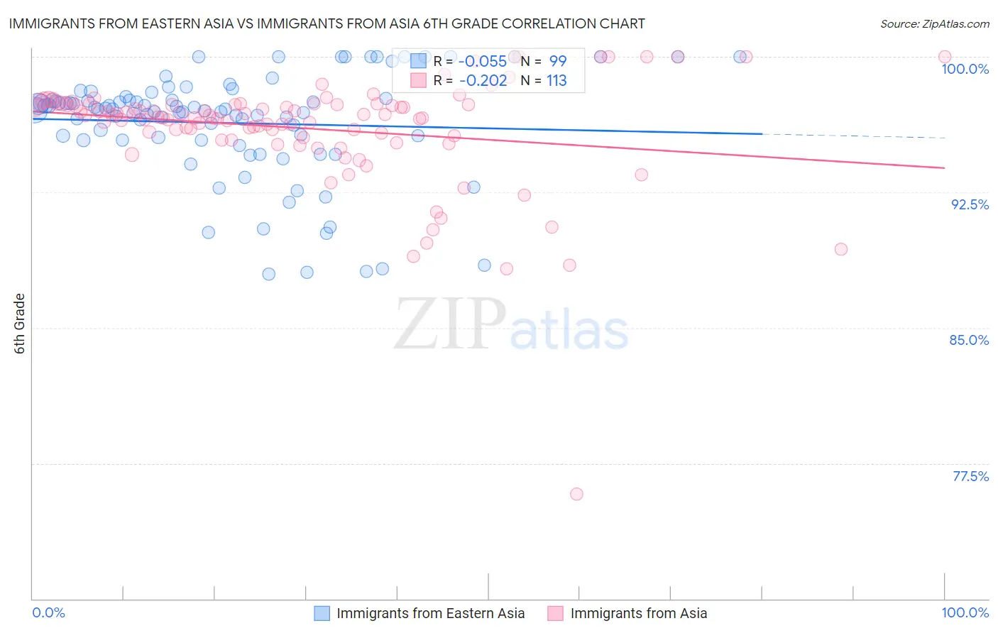 Immigrants from Eastern Asia vs Immigrants from Asia 6th Grade