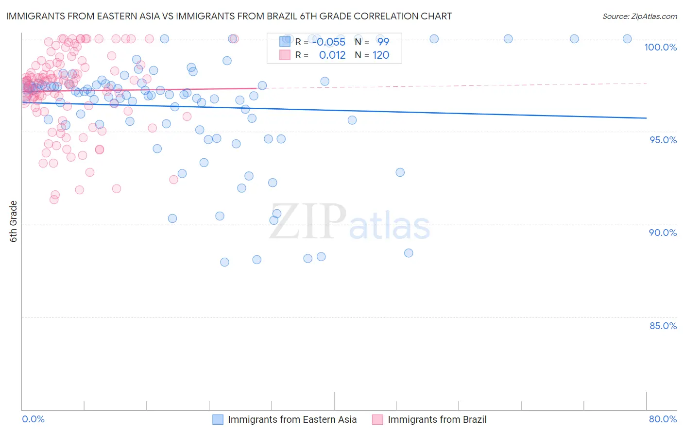 Immigrants from Eastern Asia vs Immigrants from Brazil 6th Grade