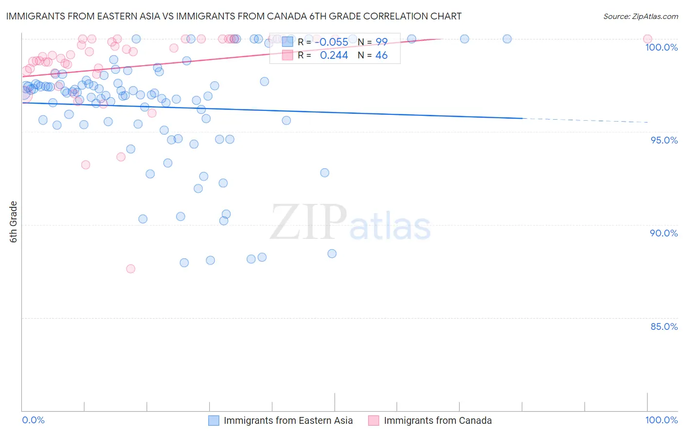 Immigrants from Eastern Asia vs Immigrants from Canada 6th Grade