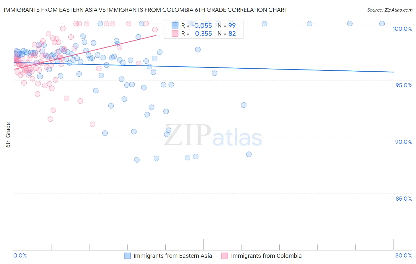 Immigrants from Eastern Asia vs Immigrants from Colombia 6th Grade