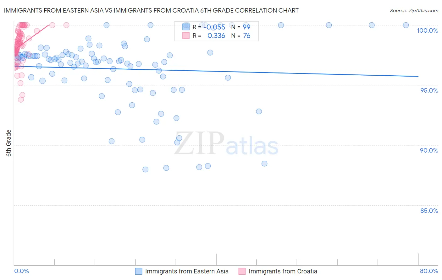 Immigrants from Eastern Asia vs Immigrants from Croatia 6th Grade