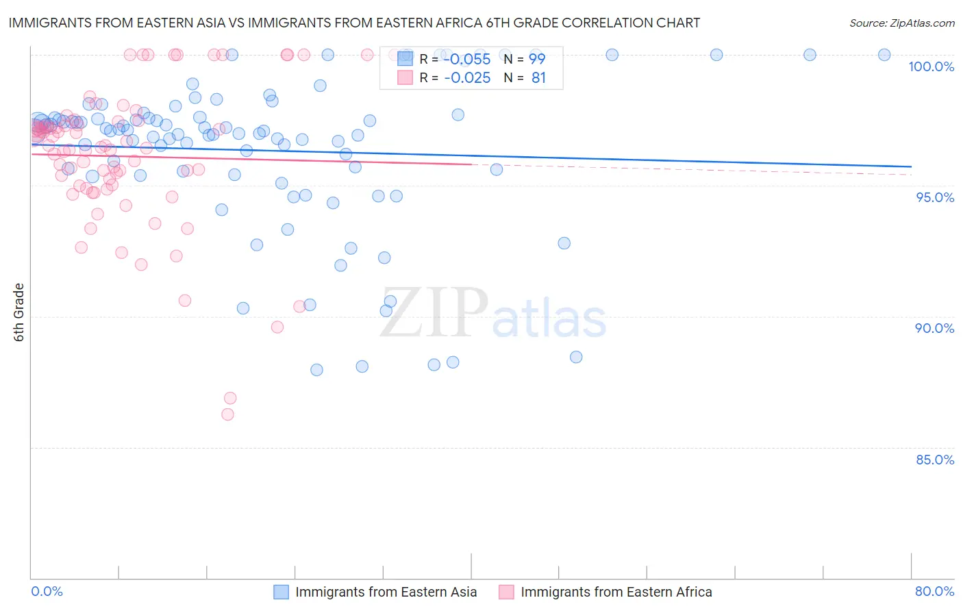 Immigrants from Eastern Asia vs Immigrants from Eastern Africa 6th Grade