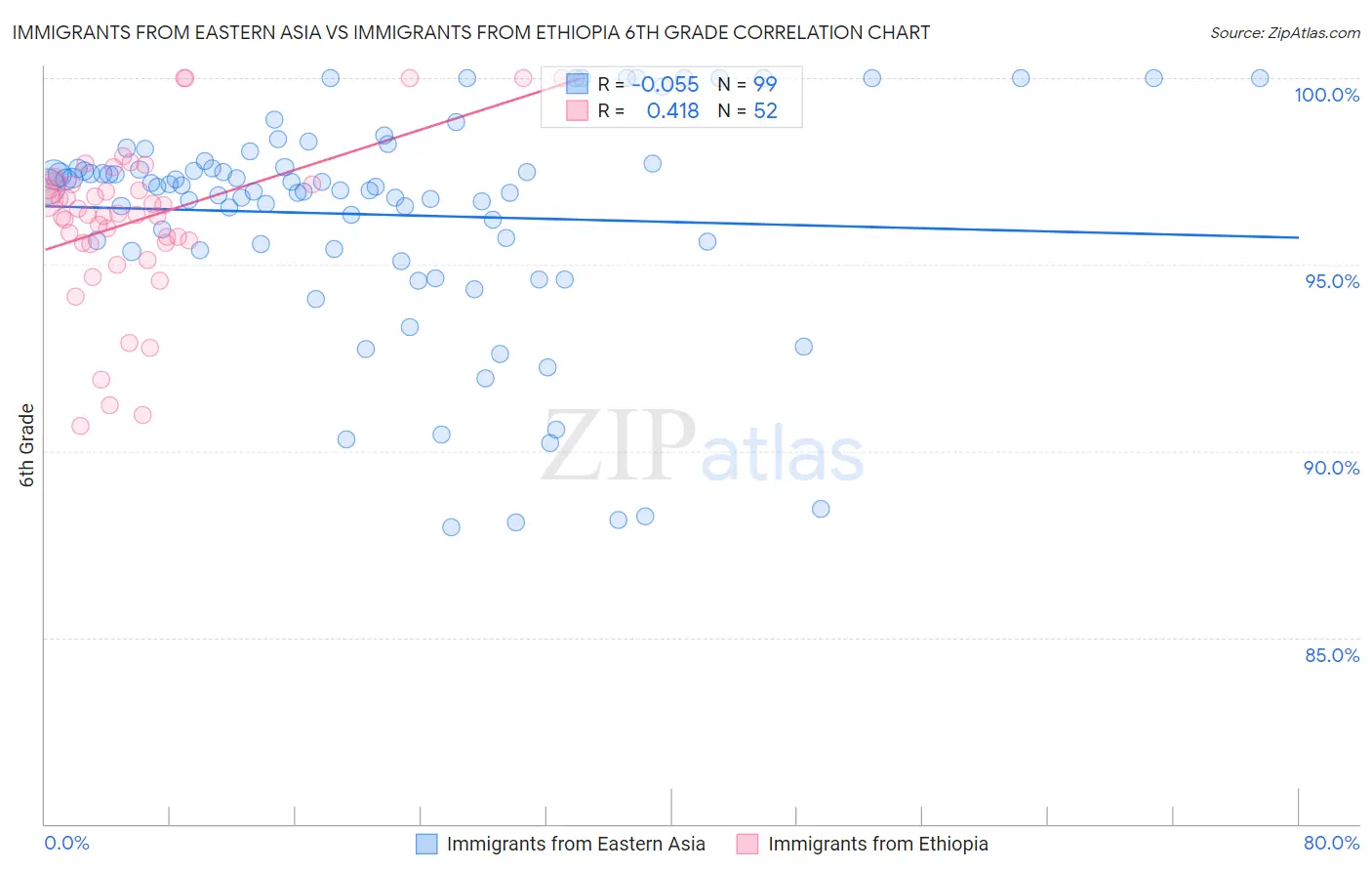 Immigrants from Eastern Asia vs Immigrants from Ethiopia 6th Grade