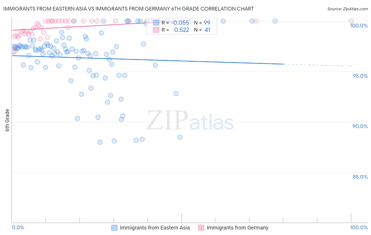 Immigrants from Eastern Asia vs Immigrants from Germany 6th Grade