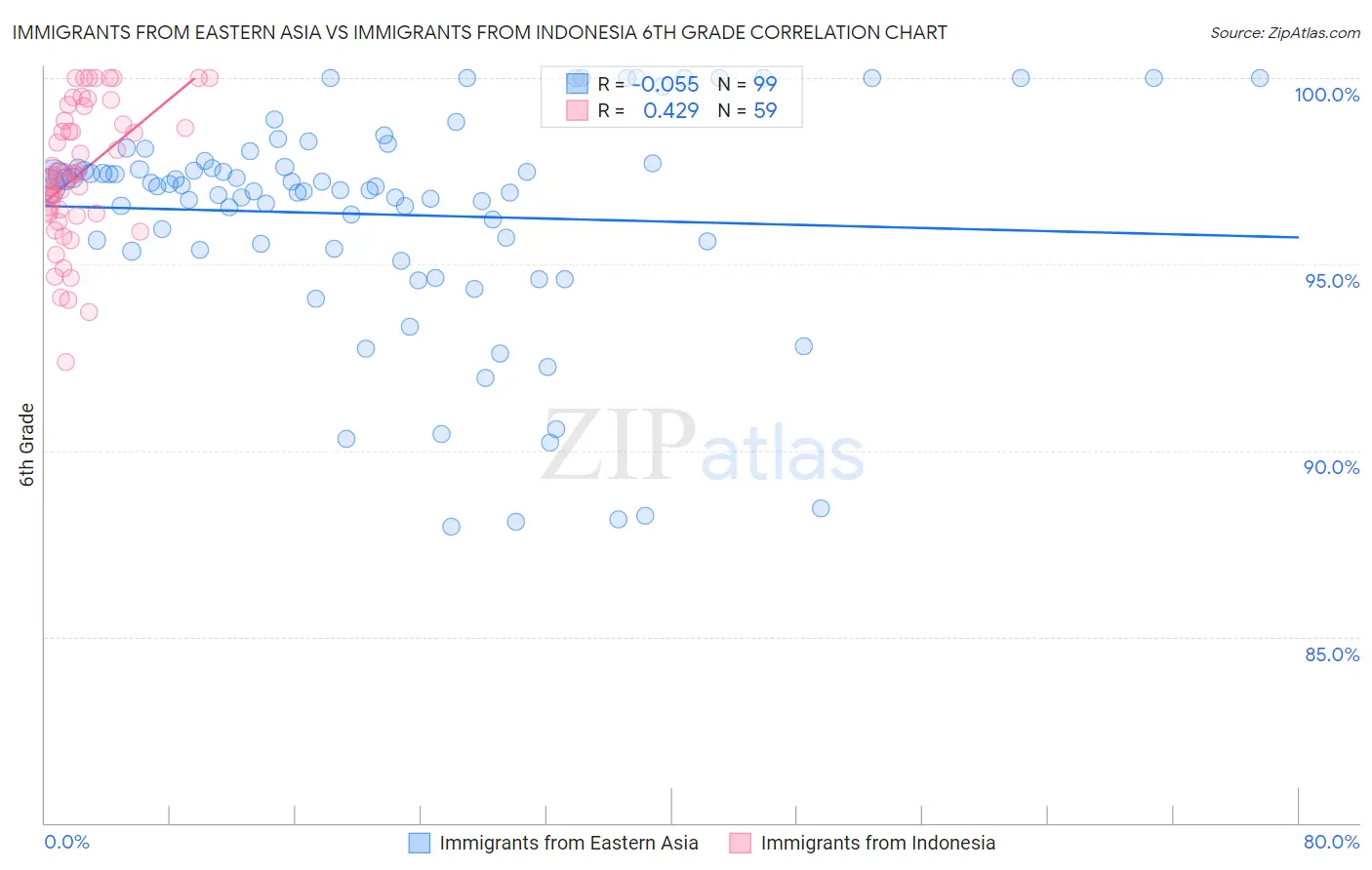 Immigrants from Eastern Asia vs Immigrants from Indonesia 6th Grade