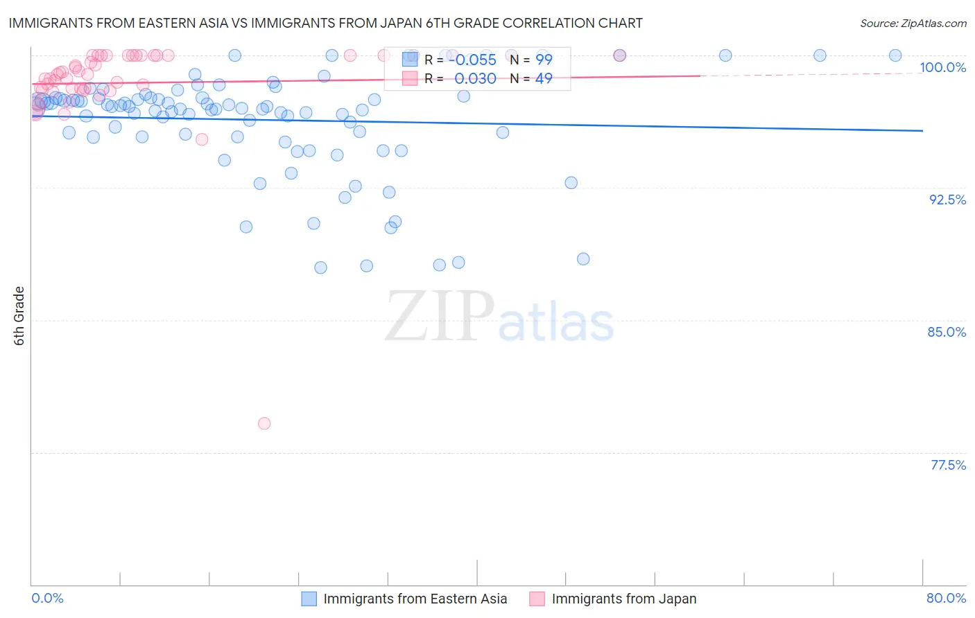 Immigrants from Eastern Asia vs Immigrants from Japan 6th Grade